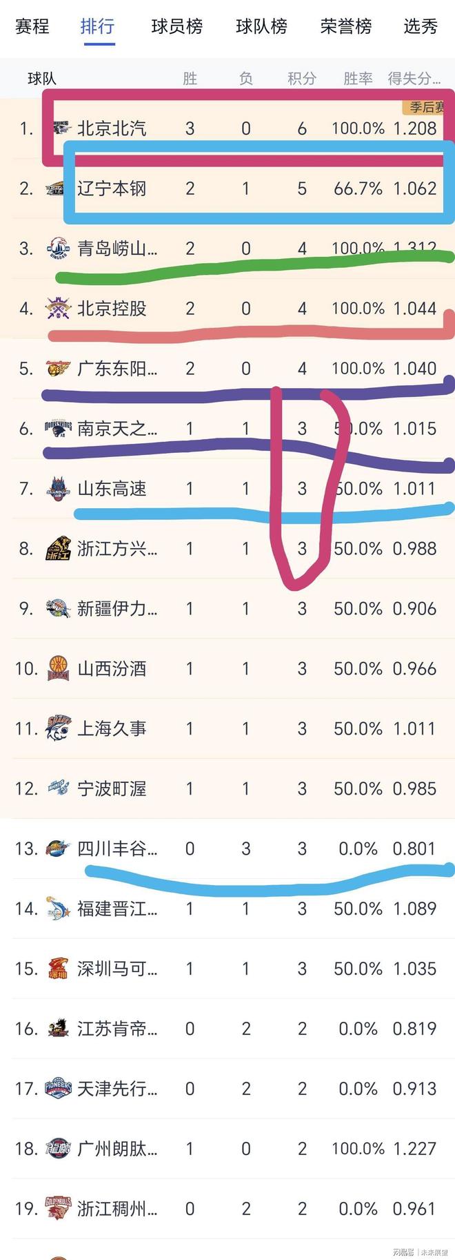 关于赛地聚焦——CBA常规赛转会期热度飙升,山东男篮豪取连胜,压力陡增,赛程密集仍需轮换的信息 关于赛地聚焦——CBA常规赛转会期热度飙升,山东男篮豪取连胜,压力陡增,赛程密集仍需轮换的信息